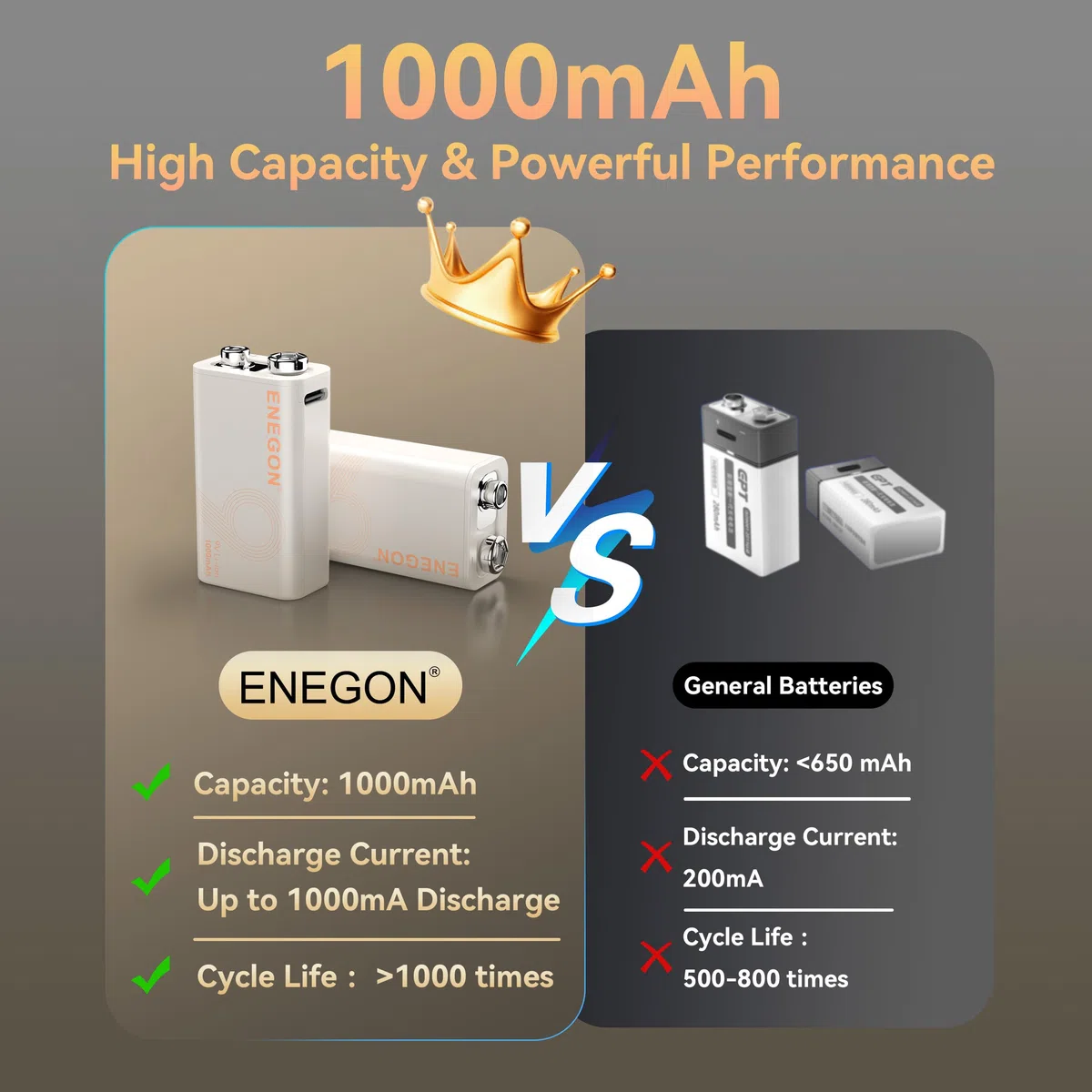 ENEGON 9V 2 pacchi Batterie Litiche Ricaricabili 3,7Wh/1000mAh Tipo-C Carica Veloce, 9V/0,6A Uscita Stabile, Compatibile con Multimetro/Microfono Wireless/Rilevatore di Fumo e Altri - 6F22