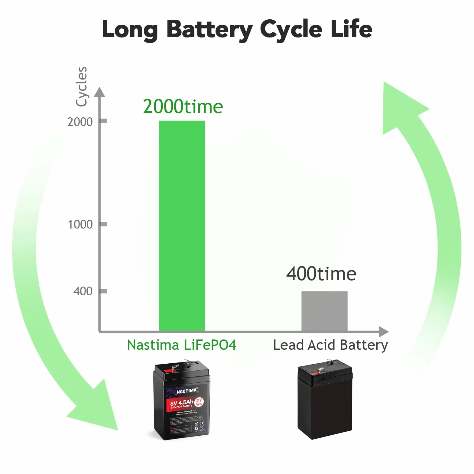 NASTIMA Batería Recargable 6V 4,5Ah LiFePO4 con Protección BMS y Ciclo Profundo 2000, Cámaras de Vigilancia, Coches de Juguete para Niños, Lanchas a Motor, Camping, Paneles Solares